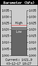 Current Barometer