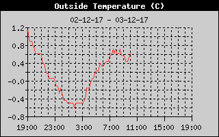 Outside Temperature History