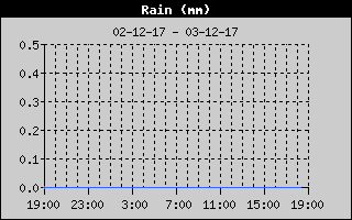 Total Rain History