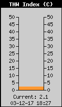 Current THW Index