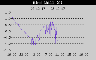 Wind Chill History
